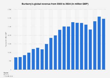 how many stores does burberry have worldwide|burberry number of employees.